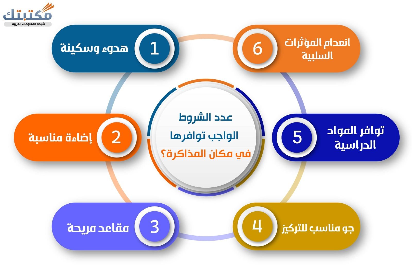 عدد الشروط الواجب توافرها في مكان المذاكرة؟